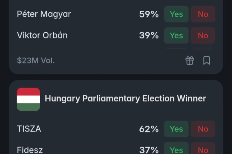 A polymarketen már 60-30 arányban vezet Magyar Péter. A szavazók többsége arra fogad, hogy Magyar nyer